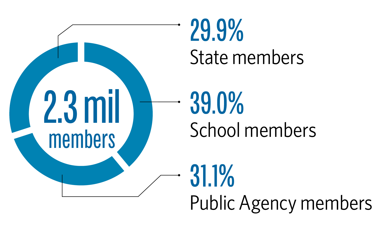 Pie chart infographic describing the distribution of CalPERS members as 39% school members, 29.9% state members, and 31.1% public agency members